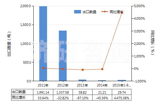 2011-2015年9月中國人造纖維廢料(包括落綿、廢紗及回收纖維)(HS55052000)出口量及增速統(tǒng)計